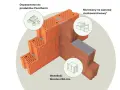 Detale budowy z bloczków Porotherm: dopasowanie, murowanie na cienką zaprawę i wysokość bloczka 248 mm.