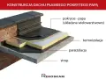Przekrój dachu płaskiego z papą. Widoczna termoizolacja, paraizolacja i strop.