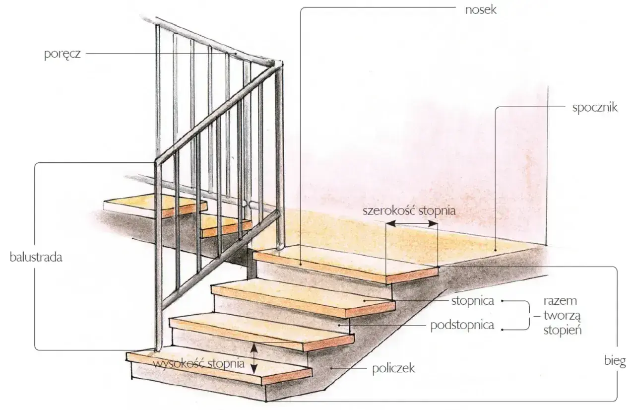 Ilustracja schodów z balustradą i poręczą. Widać wymiary: szerokość stopnia i wysokość stopnia.