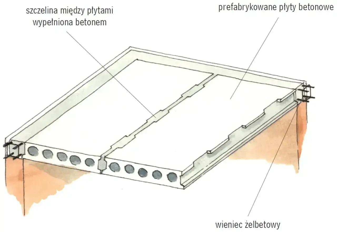 Strop monolityczny z prefabrykowanych płyt betonowych, wypełniony betonem w szczelinach, oparty na wieńcu żelbetowym.
