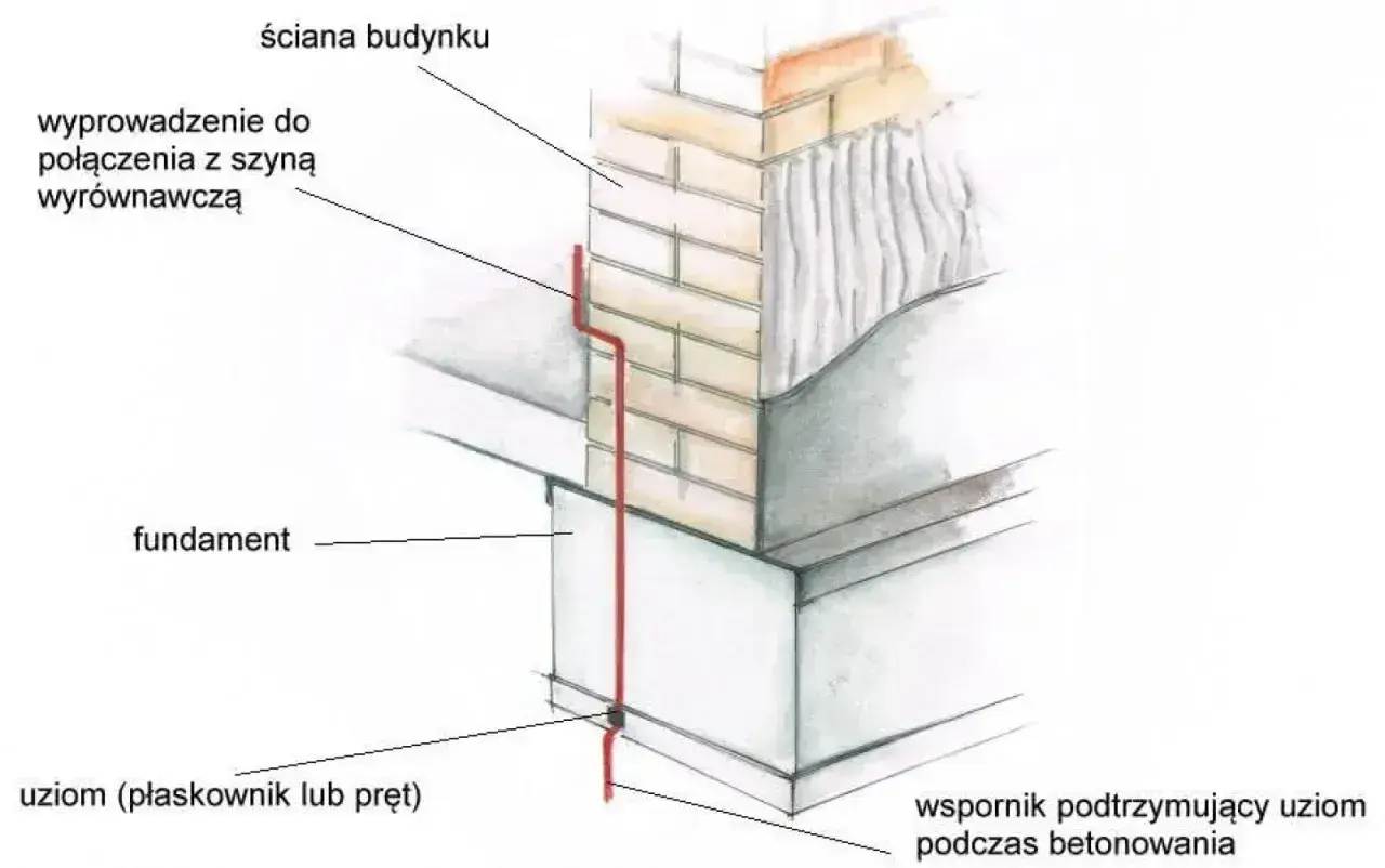 Uziom fundamentowy w postaci płaskownika lub pręta, połączony z szyną wyrównawczą, biegnie wzdłuż ściany budynku i fundamentu, wsparty podczas betonowania.