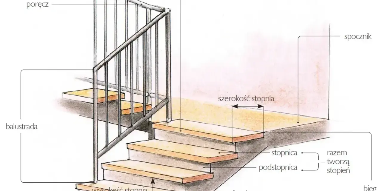 Ilustracja schodów z balustradą i poręczą. Widać wymiary: szerokość stopnia i wysokość stopnia.