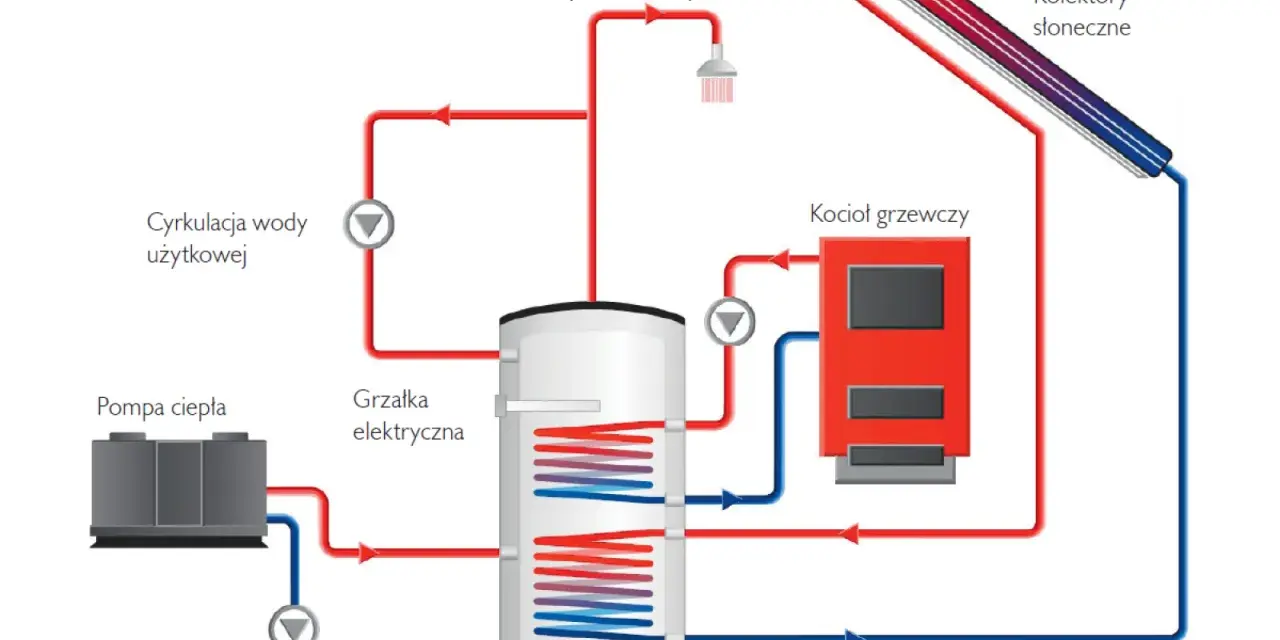 Schemat instalacji podgrzewania CWU: kolektory słoneczne, kocioł, pompa ciepła i zasobnik wody.
