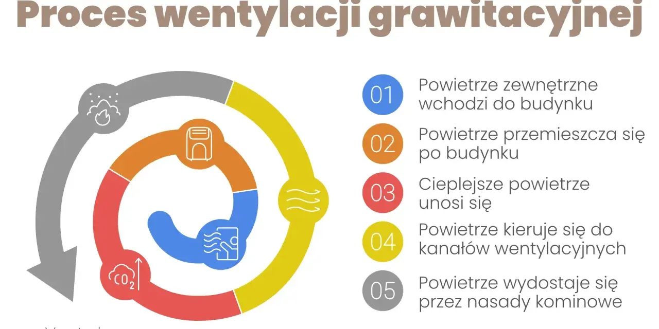 Schemat procesu wentylacji grawitacyjnej: powietrze wchodzi, przemieszcza się, unosi, kieruje do kanałów i wydostaje przez nasady kominowe.