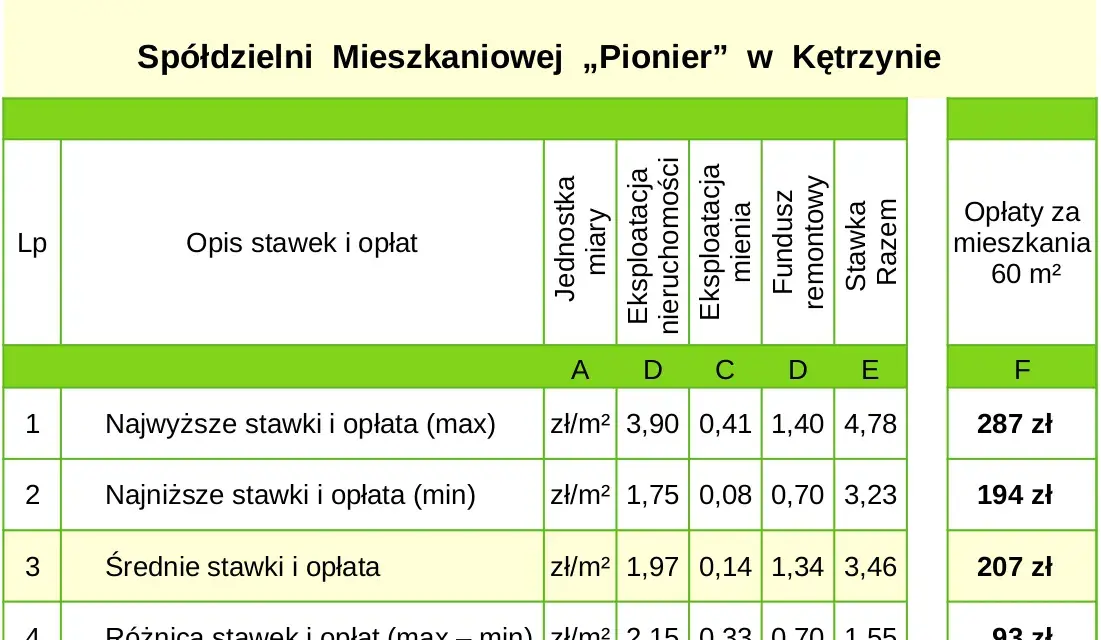 Zarobki rady nadzorczej spółdzielni: Od czego zależą i ile wynoszą?