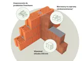 Detale budowy z bloczków Porotherm: dopasowanie, murowanie na cienką zaprawę i wysokość bloczka 248 mm.