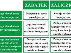 Tabela porównuje zaliczkę i zadatek: kiedy usługa niewykonana, kto traci pieniądze, a kto je odzyskuje.