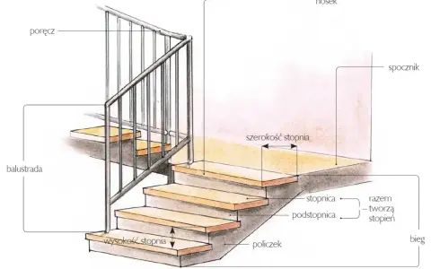 Ilustracja schodów z balustradą i poręczą. Widać wymiary: szerokość stopnia i wysokość stopnia.