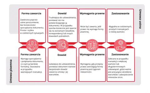 Porównanie umowy ustnej i pisemnej: forma zawarcia, dowód, wymagania prawne, zastosowanie. Umowa ustna jest prosta i szybka, ale trudniejsza do udowodnienia.