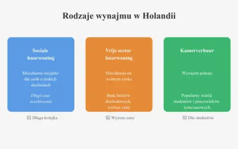 Wynajem mieszkania w Holandii: Poradnik, jak znaleźć i uniknąć oszustw