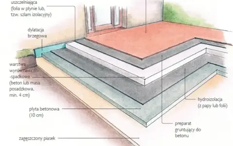 Przekrój tarasu z widocznym zbrojeniem, hydroizolacją, warstwą wyrównawczą i płytą betonową.