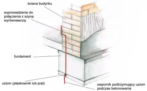 Uziom fundamentowy w postaci płaskownika lub pręta, połączony z szyną wyrównawczą, biegnie wzdłuż ściany budynku i fundamentu, wsparty podczas betonowania.