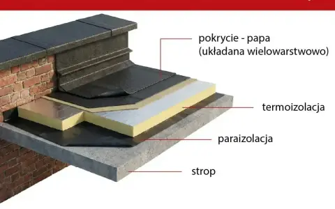 Przekrój dachu płaskiego z papą. Widoczna termoizolacja, paraizolacja i strop.