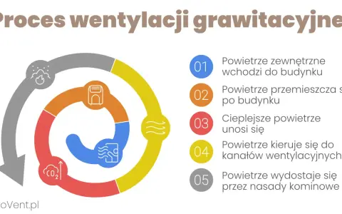 Schemat procesu wentylacji grawitacyjnej: powietrze wchodzi, przemieszcza się, unosi, kieruje do kanałów i wydostaje przez nasady kominowe.