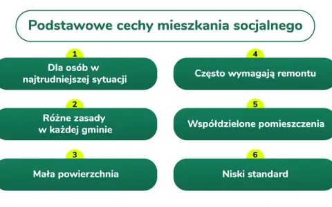 Mieszkanie socjalne: Kto ma prawo? Warunki, wniosek, czas oczekiwania.
