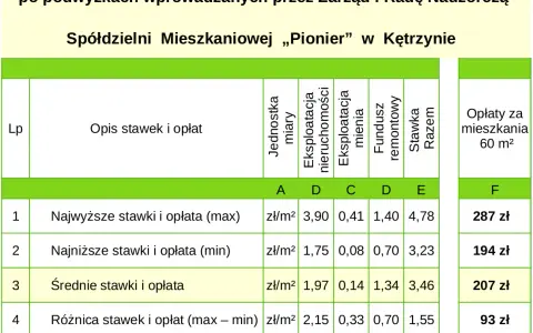 Zarobki rady nadzorczej spółdzielni: Od czego zależą i ile wynoszą?