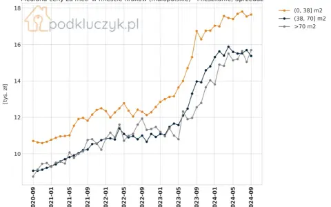 Ile kosztuje wynajem mieszkania w Krakowie? Pełny przewodnik po cenach