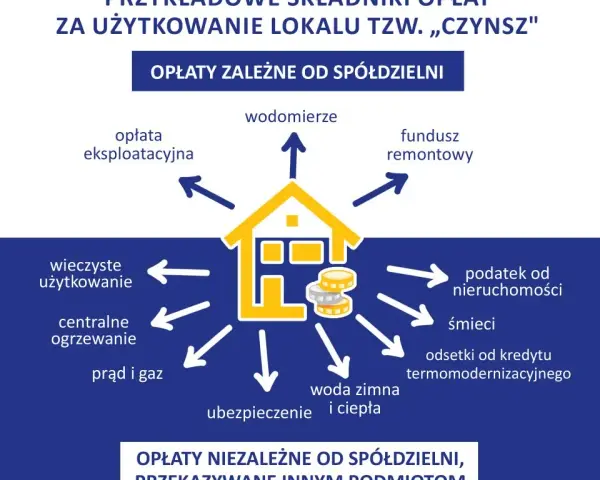 Opłata eksploatacyjna w spółdzielni: Za co płacisz i jakie masz prawa?