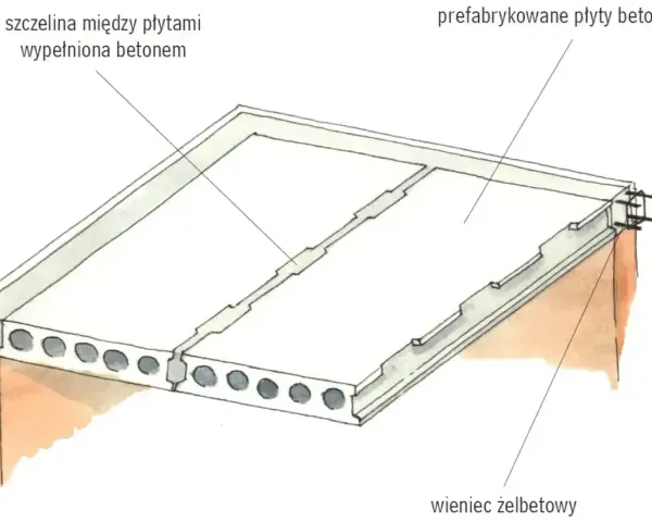 Strop monolityczny z prefabrykowanych płyt betonowych, wypełniony betonem w szczelinach, oparty na wieńcu żelbetowym.