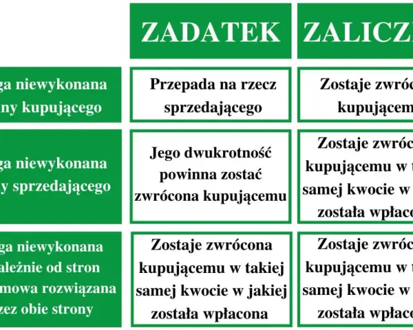 Tabela porównuje zaliczkę i zadatek: kiedy usługa niewykonana, kto traci pieniądze, a kto je odzyskuje.