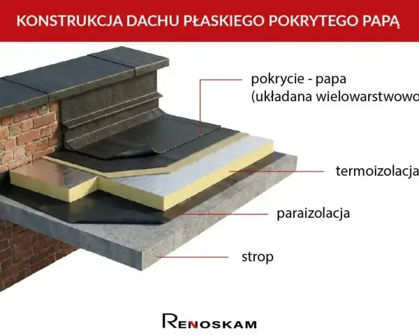 Przekrój dachu płaskiego z papą. Widoczna termoizolacja, paraizolacja i strop.
