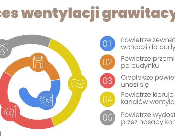 Schemat procesu wentylacji grawitacyjnej: powietrze wchodzi, przemieszcza się, unosi, kieruje do kanałów i wydostaje przez nasady kominowe.