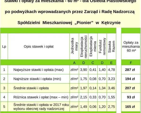 Zarobki rady nadzorczej spółdzielni: Od czego zależą i ile wynoszą?