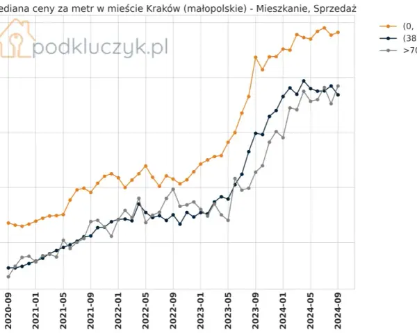 Ile kosztuje wynajem mieszkania w Krakowie? Pełny przewodnik po cenach