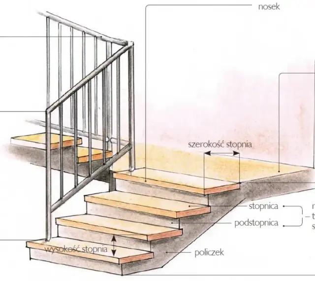 Ilustracja schodów z balustradą i poręczą. Widać wymiary: szerokość stopnia i wysokość stopnia.
