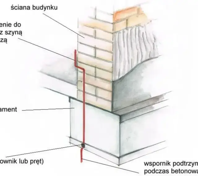 Uziom fundamentowy w postaci płaskownika lub pręta, połączony z szyną wyrównawczą, biegnie wzdłuż ściany budynku i fundamentu, wsparty podczas betonowania.