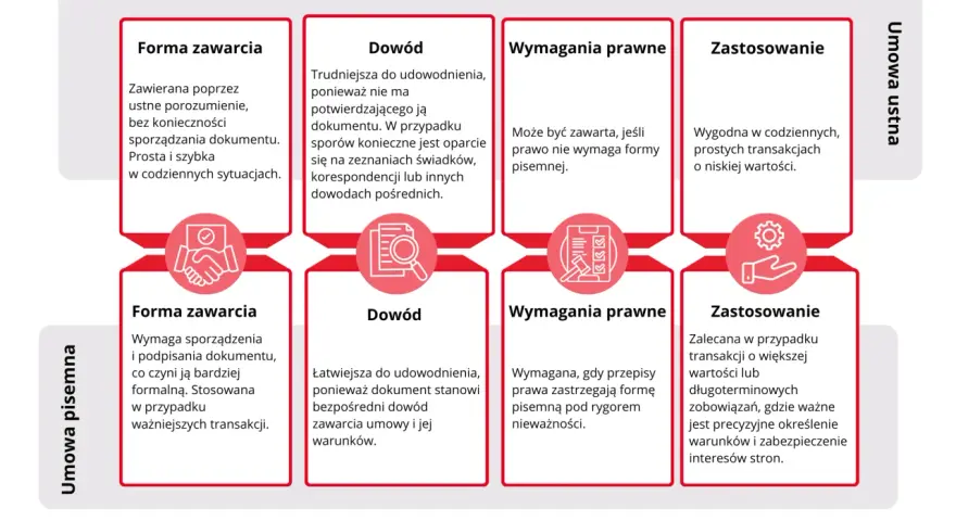 Porównanie umowy ustnej i pisemnej: forma zawarcia, dowód, wymagania prawne, zastosowanie. Umowa ustna jest prosta i szybka, ale trudniejsza do udowodnienia.