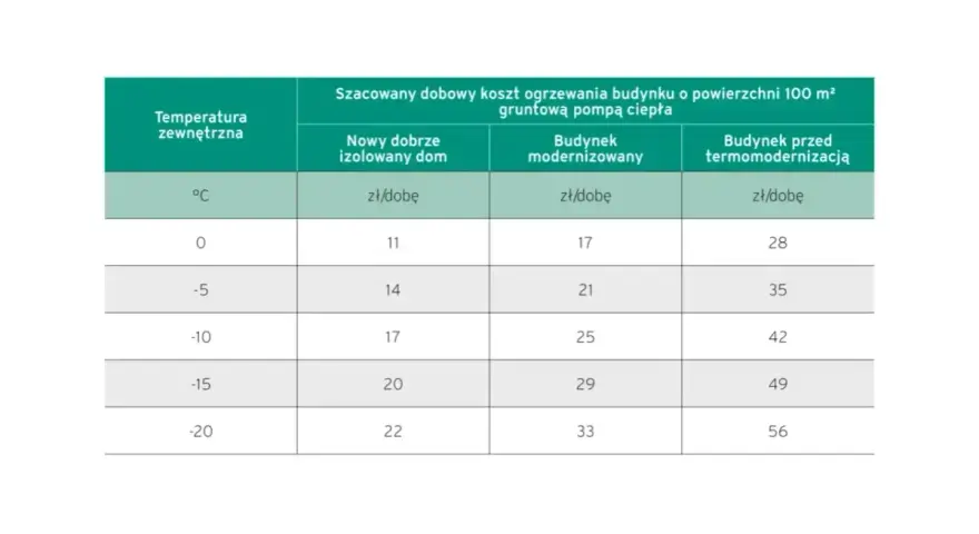 Tabela porównuje szacowany dobowy koszt ogrzewania budynku o powierzchni 100 m² z pompą ciepła w zależności od temperatury zewnętrznej. Pokazuje, jak termomodernizacja wpływa na koszty ogrzewania.