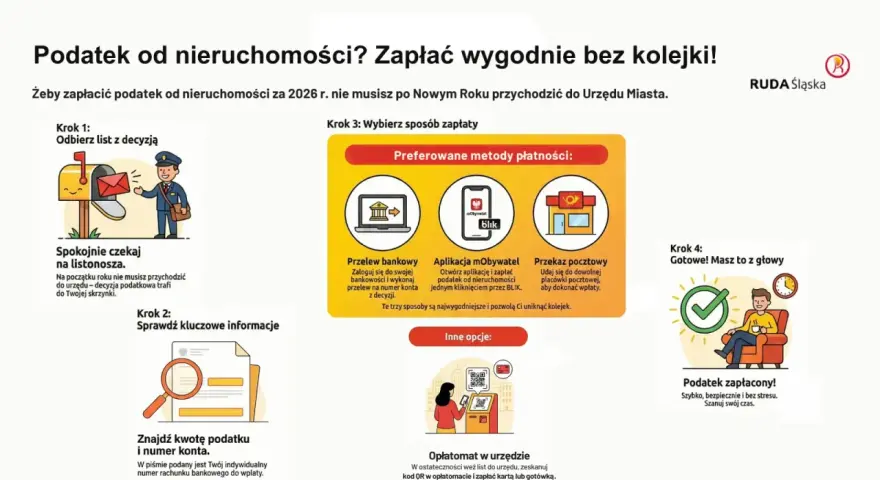 Ilustracja pokazuje 4 kroki do zapłaty podatku od nieruchomości: odbiór decyzji, sprawdzenie danych, wybór metody płatności (przelew, aplikacja, poczta, opłatomat) i potwierdzenie zapłaty.