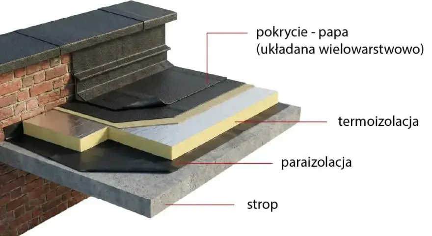 Przekrój dachu płaskiego z papą. Widoczna termoizolacja, paraizolacja i strop.