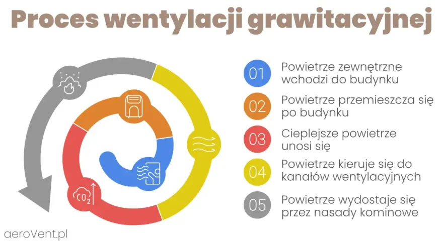 Schemat procesu wentylacji grawitacyjnej: powietrze wchodzi, przemieszcza się, unosi, kieruje do kanałów i wydostaje przez nasady kominowe.