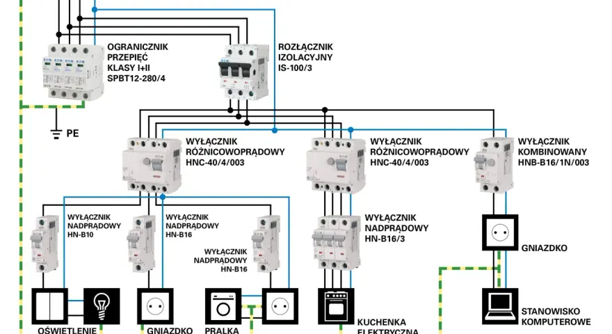 Schemat instalacji elektrycznej z zabezpieczeniami, wyłącznikami i odbiornikami: oświetlenie, gniazdka, pralka, kuchenka, komputer.