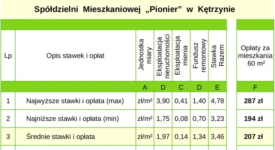 Zarobki rady nadzorczej spółdzielni: Od czego zależą i ile wynoszą?