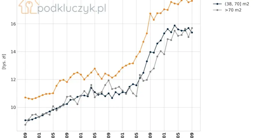 Ile kosztuje wynajem mieszkania w Krakowie? Pełny przewodnik po cenach