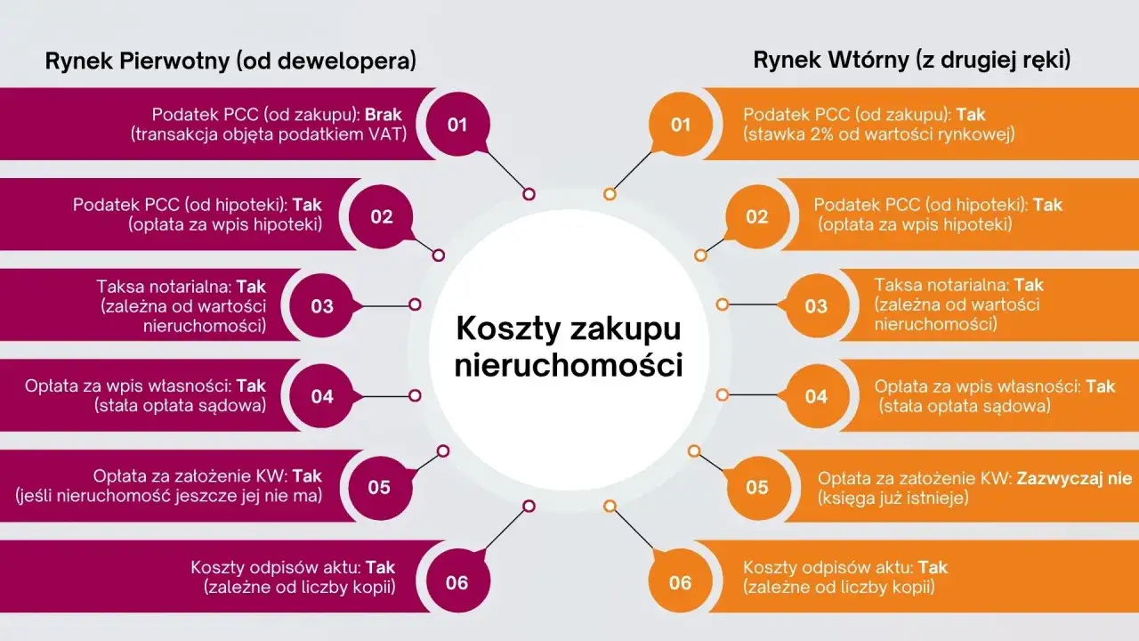 Porównanie kosztów zakupu nieruchomości na rynku pierwotnym i wtórnym, w tym podatki, taksa notarialna i opłaty. Kluczowe dla przepisania mieszkania.