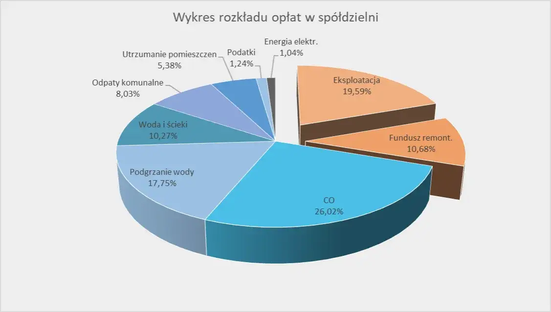 składniki opłaty eksploatacyjnej w spółdzielni mieszkaniowej infografika