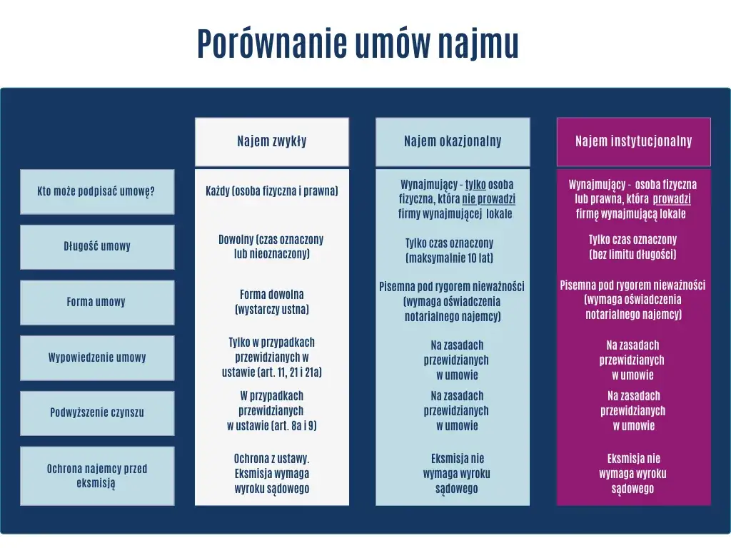 najem wynajem różnice infografika
