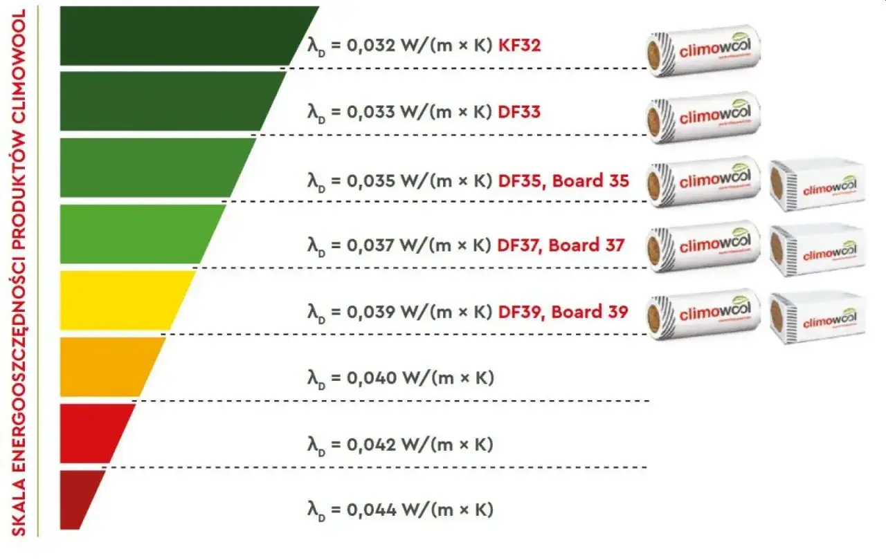 Jaka wełna na poddasze? Skala energooszczędności Climowool pokazuje różne współczynniki lambda, od 0,032 do 0,044 W/(m x K).
