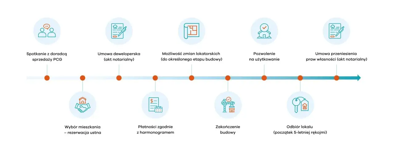 Etapy procesu deweloperskiego infografika