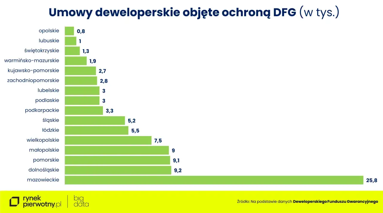 Wykres słupkowy pokazuje liczbę umów deweloperskich objętych ochroną Deweloperskiego Funduszu Gwarancyjnego w tysiącach, z największą liczbą na Mazowszu (25,8 tys.).