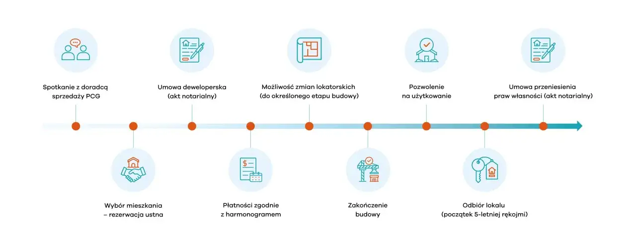 Proces zakupu mieszkania: od spotkania z doradcą, przez umowę deweloperską, płatności, aż po odbiór lokalu. Jak sprawdzić dewelopera? Ten schemat pokazuje kluczowe etapy.