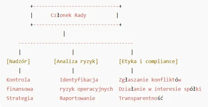 checklista weryfikacji kandydatów rada nadzorcza
