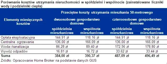 porównanie kosztów wspólnota spółdzielnia