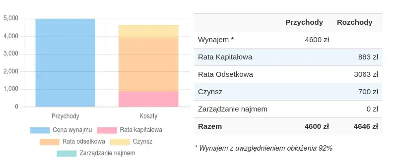 Przykładowa kalkulacja kosztów wynajmu mieszkania