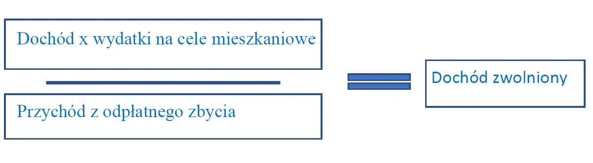 Ulga mieszkaniowa schemat