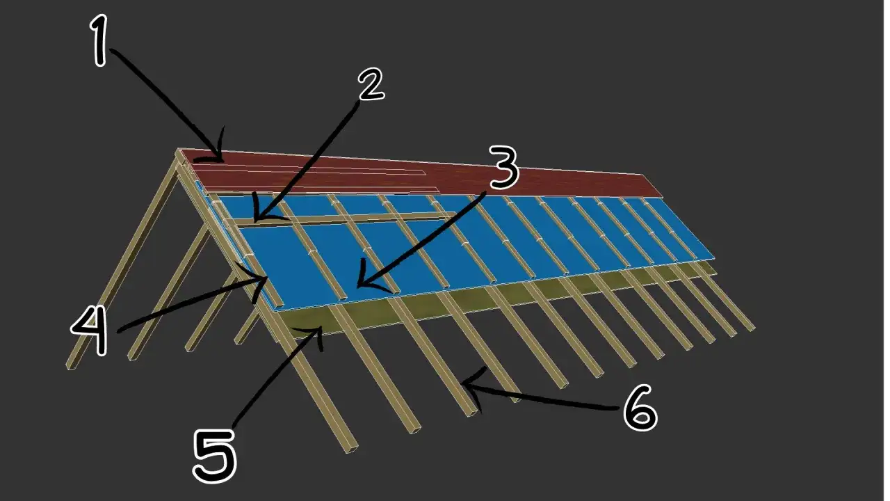 Schemat dachu: 1 - dachówka, 2 - łaty, 3 - kontrłaty, 4 - krokwie, 5 - membrana, 6 - więźba. Pokazuje, jak montować łaty i kontrłaty.